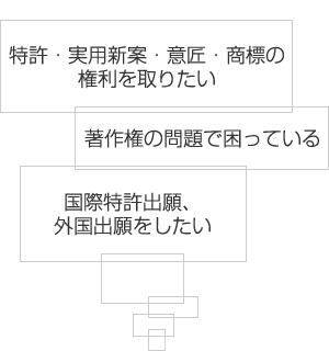 特許・実用新案・意匠・商標の権利を取りたい／著作権の問題で困っている／国際特許出願、外国出願をしたい