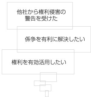 他社から権利侵害の警告を受けた／係争を有利に解決したい／権利を有効活用したい