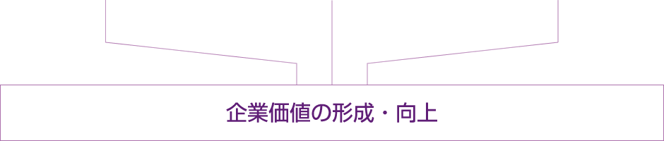 企業価値の形成・向上